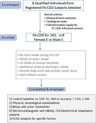 A novel fasting regimen revealed protein reservation and complement C3 down-regulation after 14-day’s continual dietary deprivation